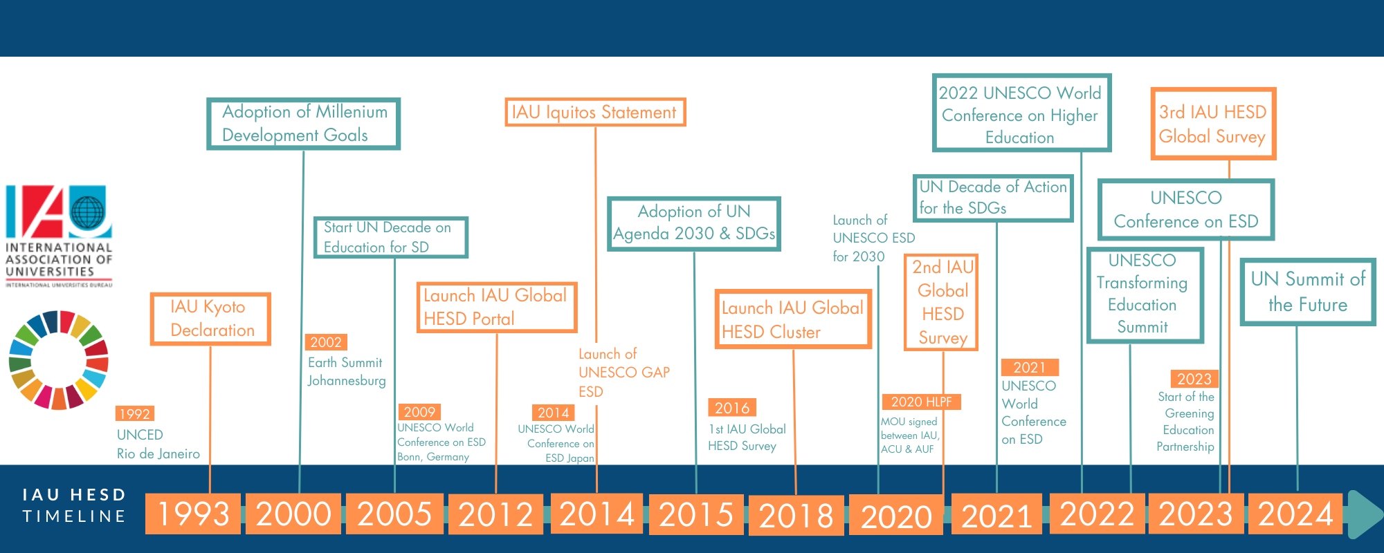 IAU HESD Timeline